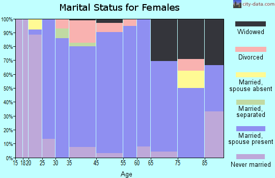 Estell Manor marital status for females