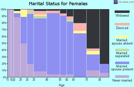 Fairfield marital status for females
