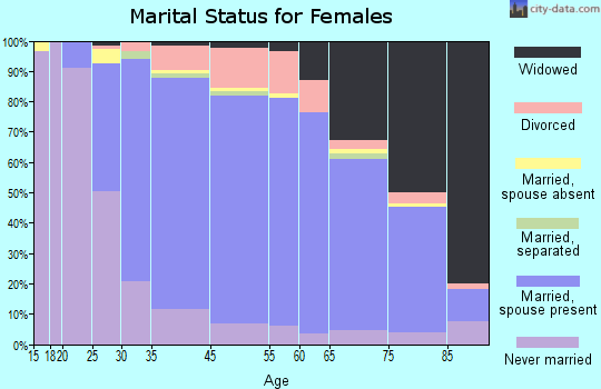 Fair Lawn marital status for females