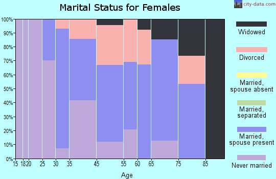 Fairton marital status for females