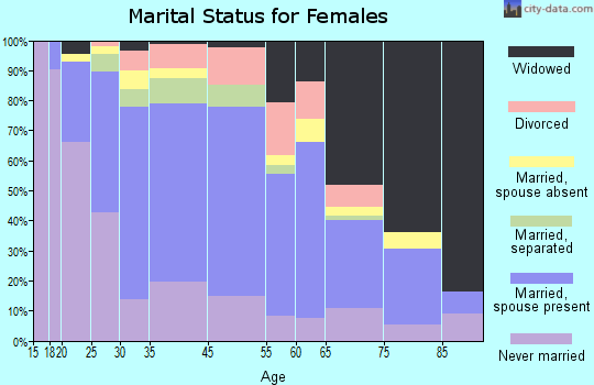 Fairview marital status for females