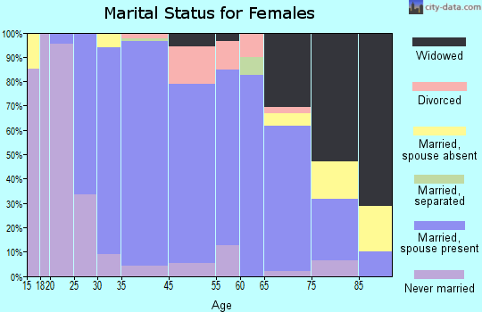 Fanwood marital status for females