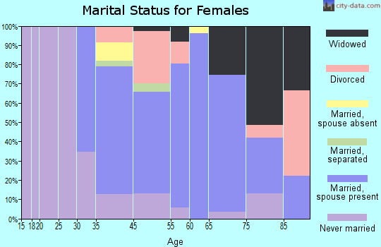 Far Hills marital status for females