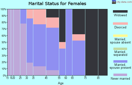 Fieldsboro marital status for females