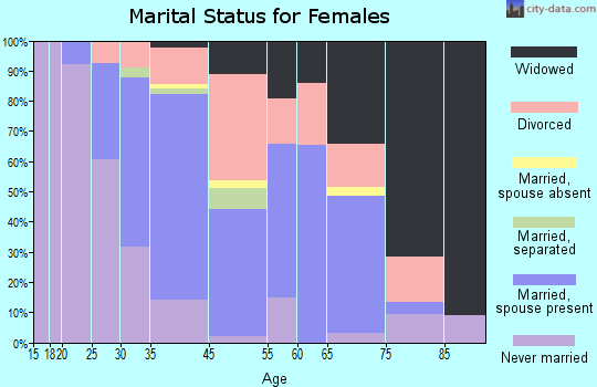 Flemington marital status for females