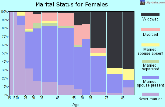 Florence-Roebling marital status for females
