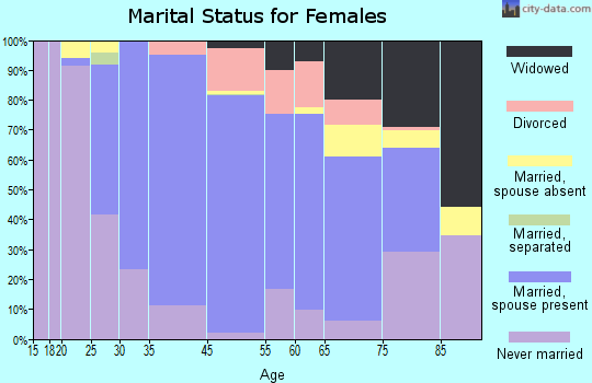 Florham Park marital status for females