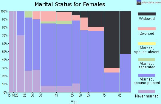 Forked River marital status for females