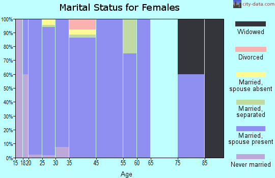 Fort Dix marital status for females