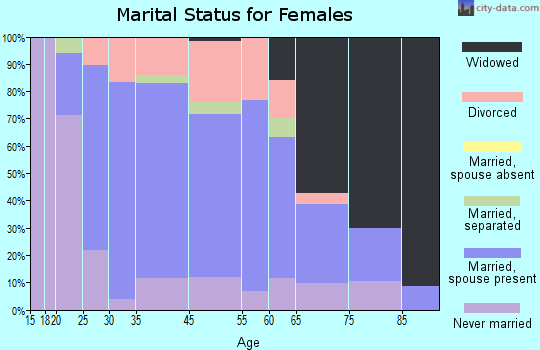 Franklin marital status for females
