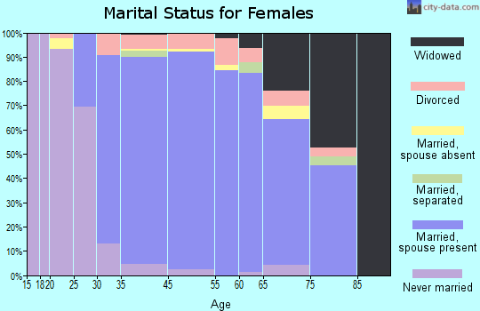 Franklin Lakes marital status for females
