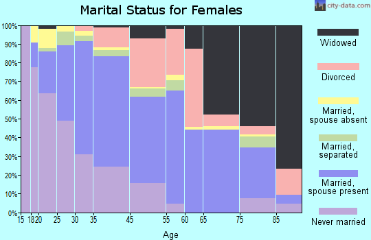 Freehold marital status for females