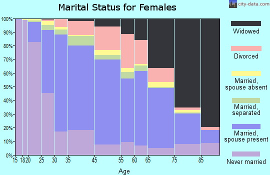 Garfield marital status for females
