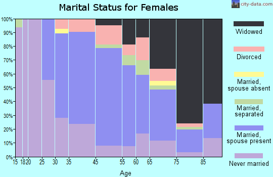 Garwood marital status for females