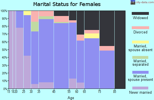 Gibbsboro marital status for females