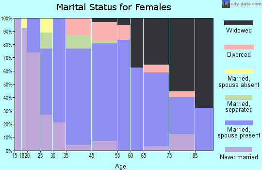 Gibbstown marital status for females