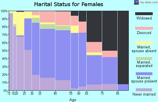 Glassboro marital status for females