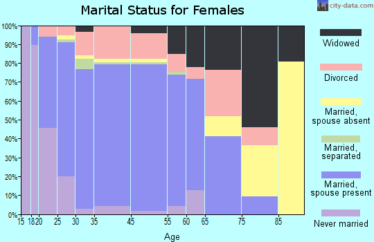 Marion marital status for females