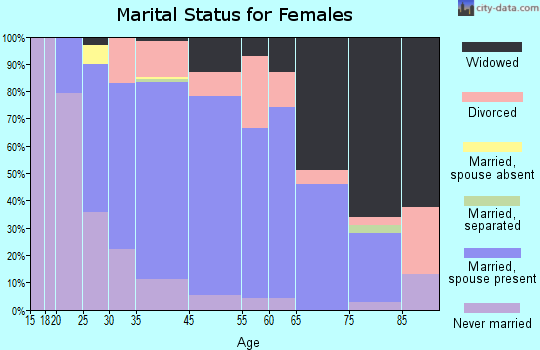Glendora marital status for females