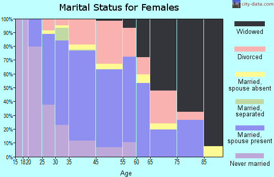 Glen Gardner marital status for females