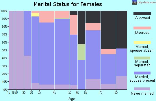 Glen Ridge marital status for females