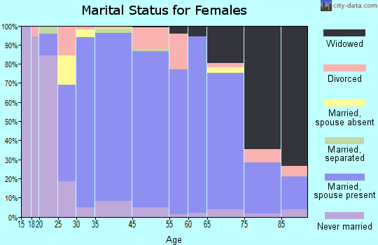 Glen Rock marital status for females
