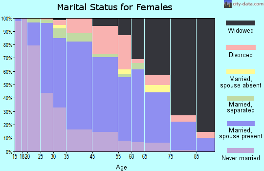 Gloucester City marital status for females