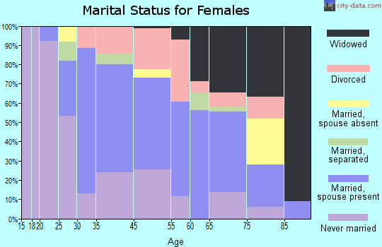 Golden Triangle marital status for females