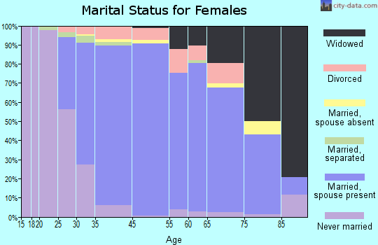 Greentree marital status for females
