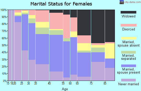 Guttenberg marital status for females