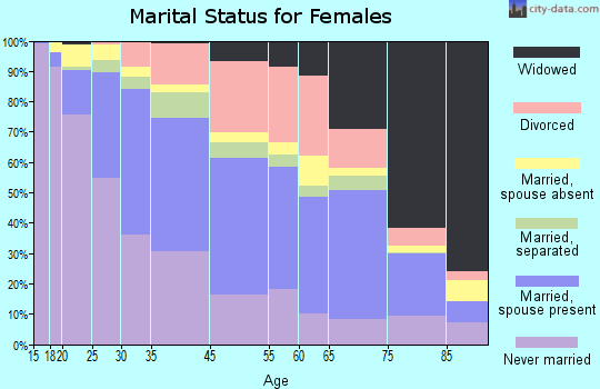 Hackensack marital status for females