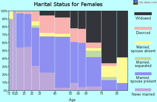 Marked Tree marital status for females