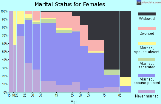 Hackettstown marital status for females