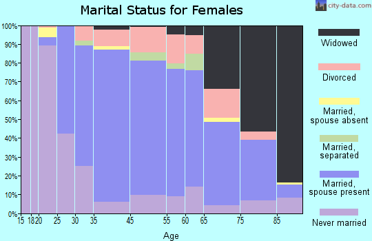 Haddon Heights marital status for females