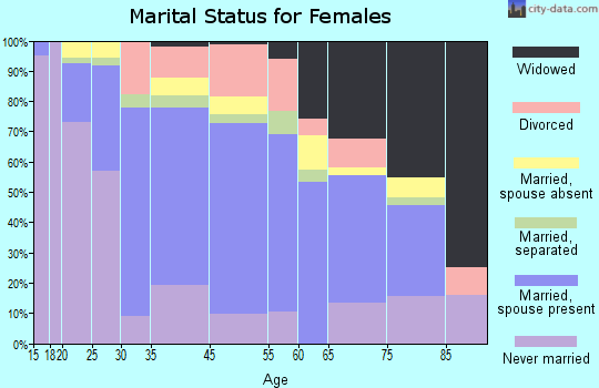 Haledon marital status for females
