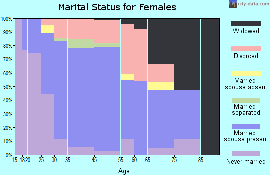 Hamburg marital status for females