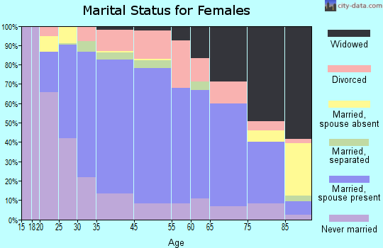 Hammonton marital status for females
