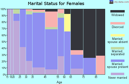 Hampton marital status for females