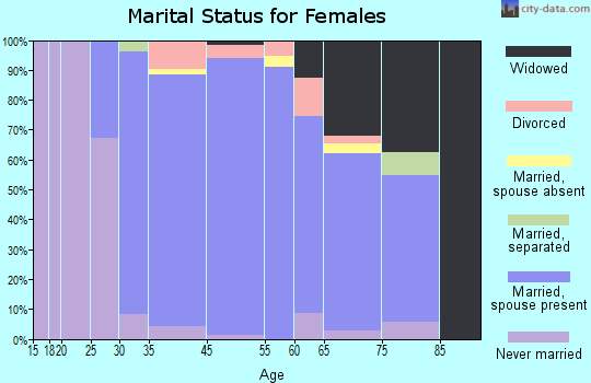 Harrington Park marital status for females