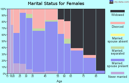 Marmaduke marital status for females