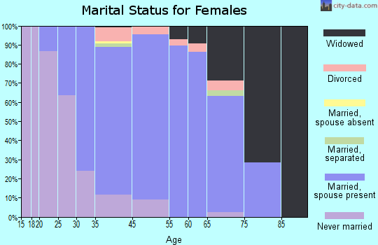 Haworth marital status for females