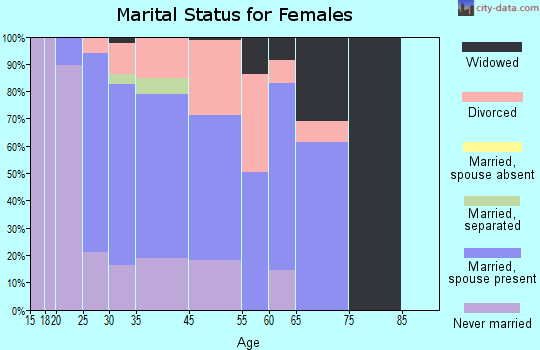 Heathcote marital status for females