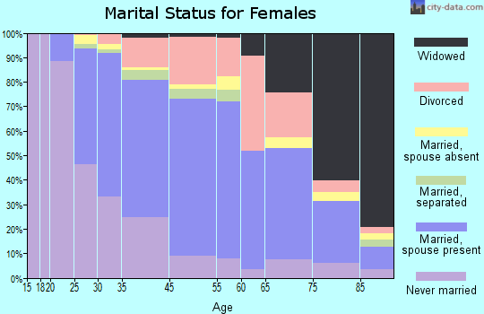 Highland Park marital status for females
