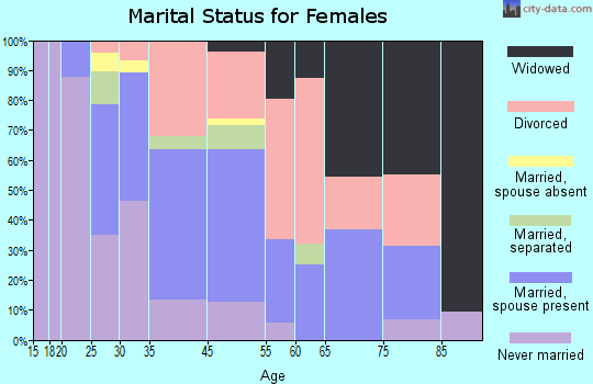 Highlands marital status for females