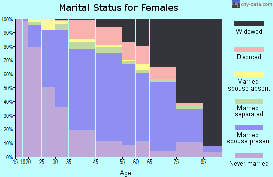 Hillside marital status for females