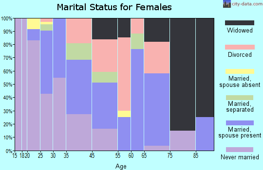 Hi-Nella marital status for females