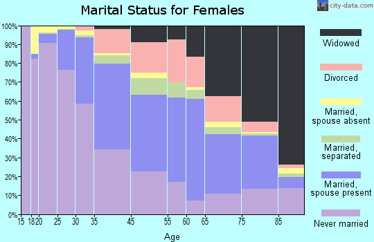 Hoboken marital status for females