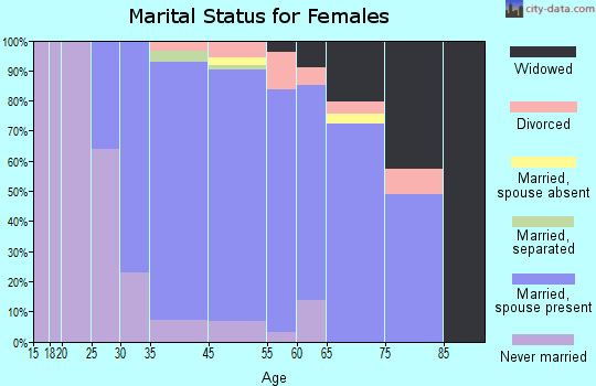 Ho-Ho-Kus marital status for females