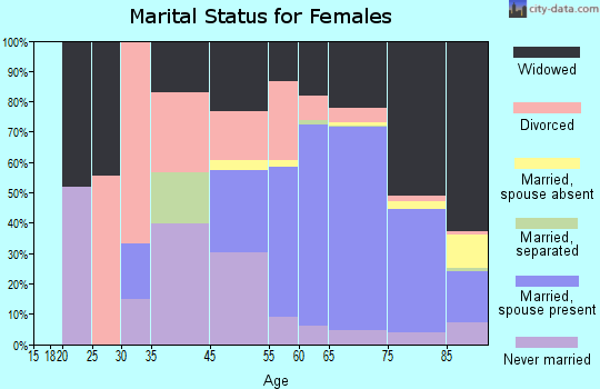 Holiday City-Berkeley marital status for females