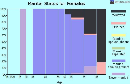 Holiday Heights marital status for females